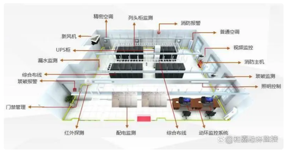 機(jī)房的服務(wù)監(jiān)控?cái)?shù)據(jù)有哪些？動(dòng)環(huán)監(jiān)控系統(tǒng)如何配置？