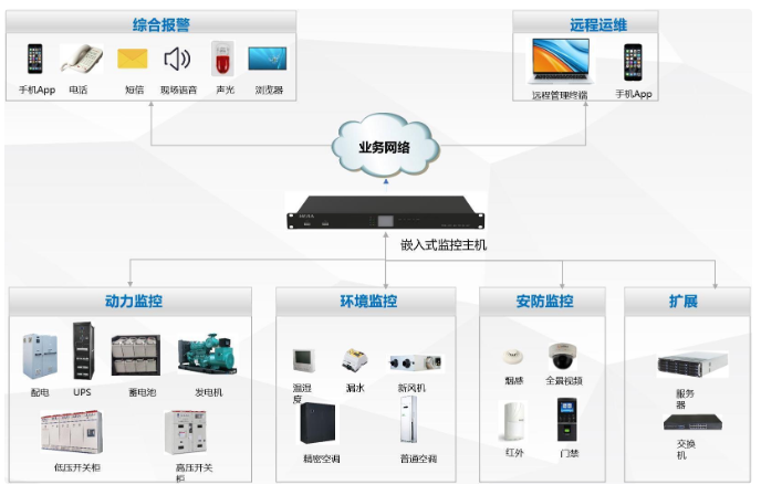 機(jī)房動(dòng)環(huán)監(jiān)控系統(tǒng)—數(shù)據(jù)中心機(jī)房集中監(jiān)控平臺(tái)軟件