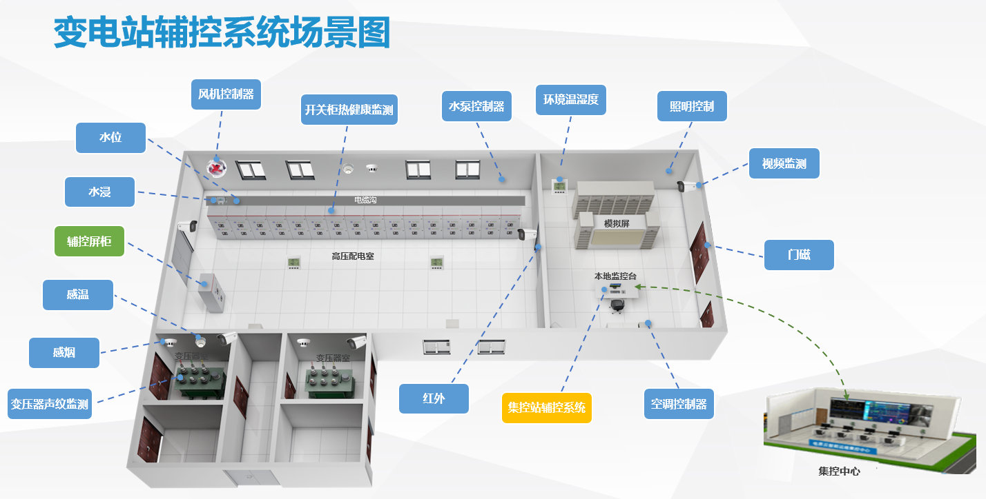 智能變電站輔控系統數據采集、視頻監控、三維可視化、運維管理